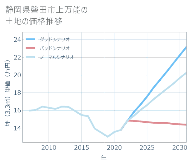 静岡県磐田市上万能の土地価格推移