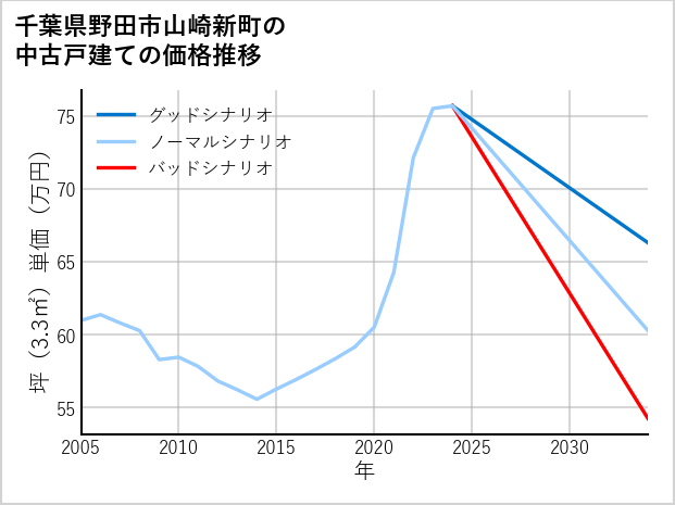 千葉県野田市山崎新町の中古戸建て価格推移