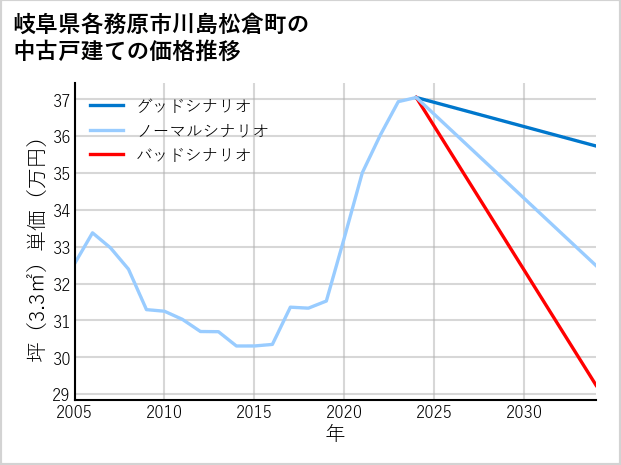 岐阜県各務原市川島松倉町の中古戸建て価格推移