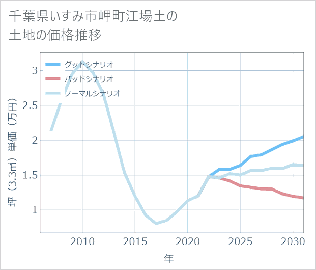 千葉県いすみ市岬町江場土の土地価格推移