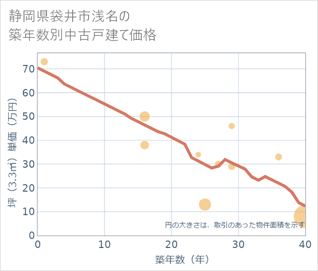 静岡県袋井市浅名の築年数別の中古戸建て坪単価