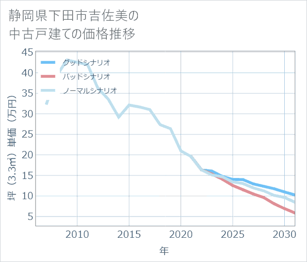 静岡県下田市吉佐美の中古戸建て価格推移