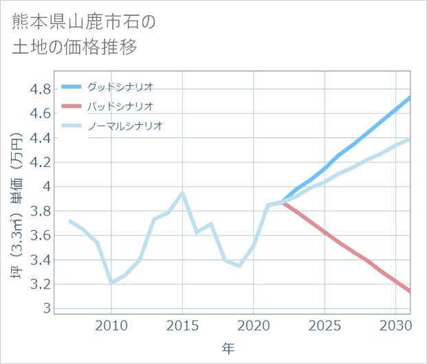 熊本県山鹿市石の土地価格推移