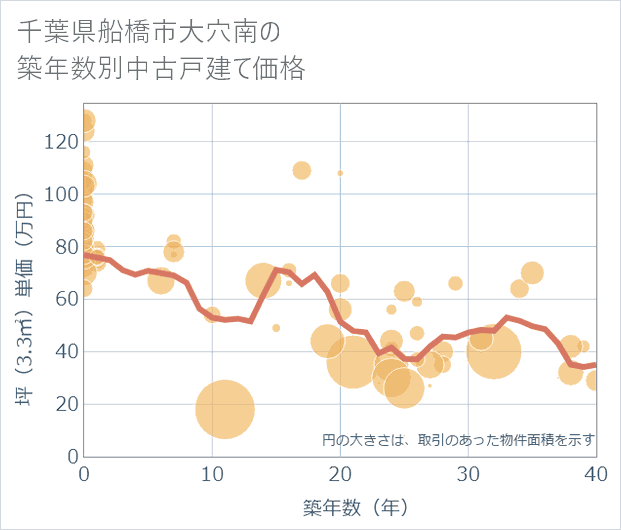 千葉県船橋市大穴南の築年数別の中古戸建て坪単価