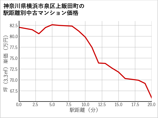 神奈川県横浜市泉区上飯田町の徒歩距離別の中古マンション坪単価