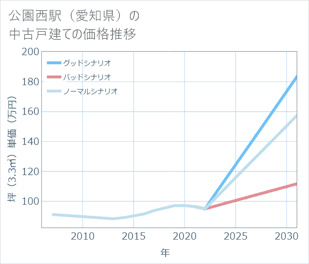 公園西駅(愛知県)の中古戸建て価格推移