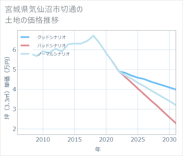 宮城県気仙沼市切通の土地価格推移
