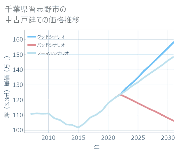 千葉県習志野市の中古戸建て価格推移