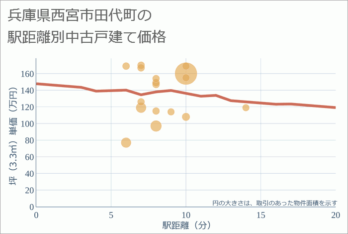 兵庫県西宮市田代町の徒歩距離別の中古戸建て坪単価