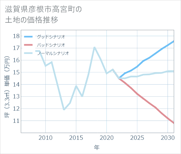 滋賀県彦根市高宮町の土地価格推移