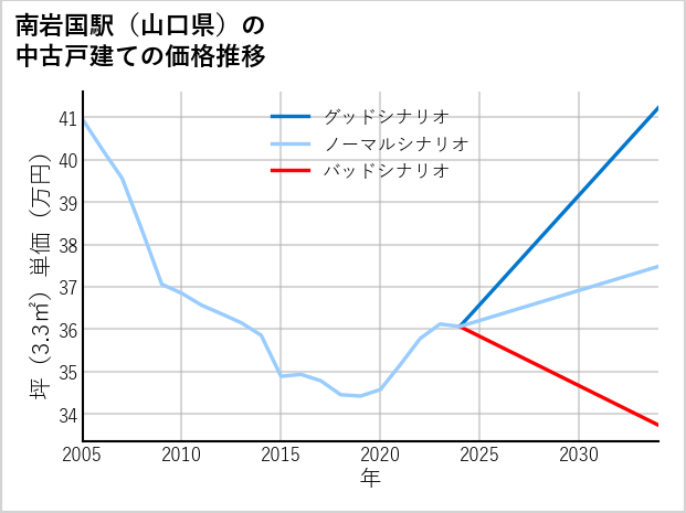 南岩国駅（山口県）の中古戸建て価格推移