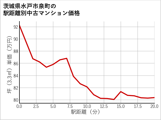 茨城県水戸市泉町の徒歩距離別の中古マンション坪単価