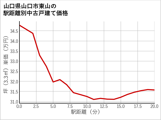 山口県山口市東山の徒歩距離別の中古戸建て坪単価