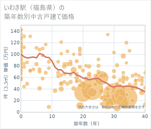 いわき駅(福島県)の築年数別の中古戸建て坪単価