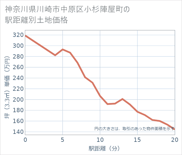 神奈川県川崎市中原区小杉陣屋町の徒歩距離別の土地坪単価