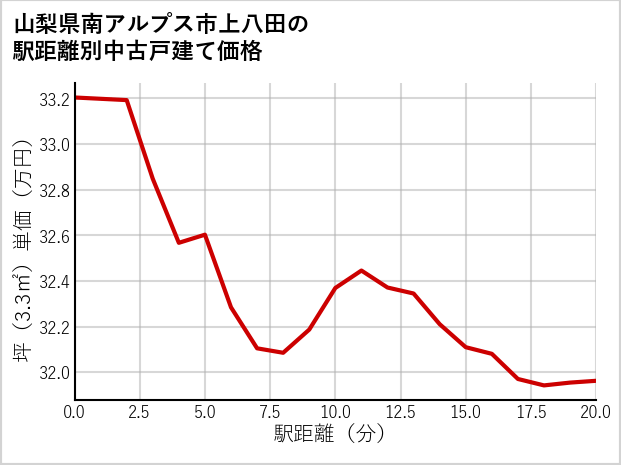 山梨県南アルプス市上八田の徒歩距離別の中古戸建て坪単価