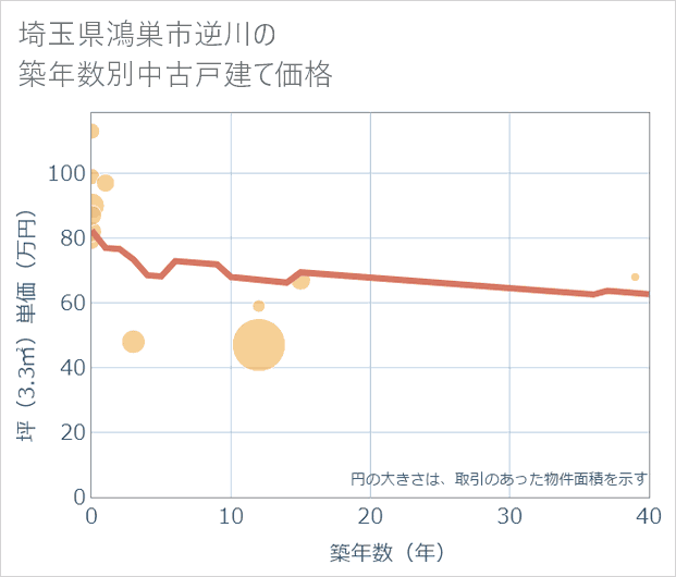 埼玉県鴻巣市逆川の築年数別の中古戸建て坪単価