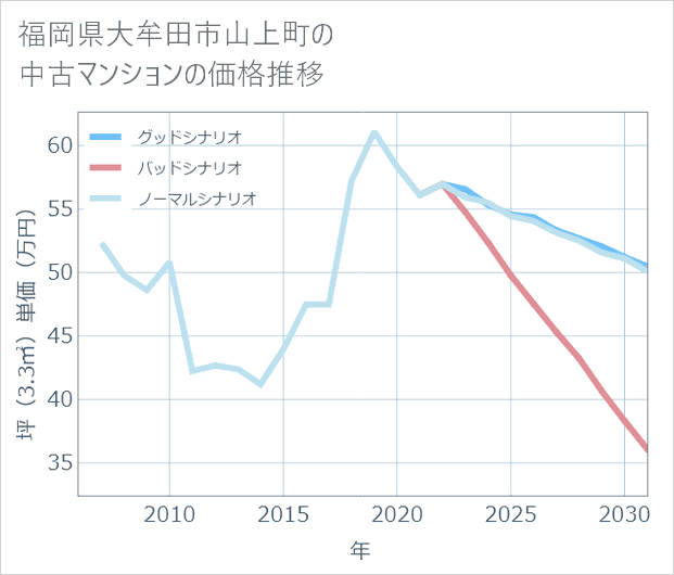 福岡県大牟田市山上町の中古マンション価格推移