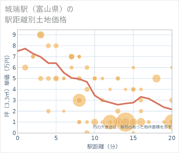 城端駅（富山県）の徒歩距離別の土地坪単価