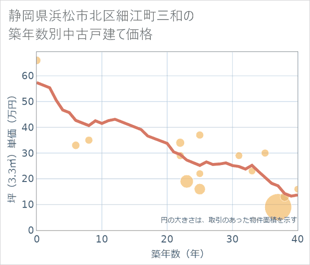 静岡県浜松市北区細江町三和の築年数別の中古戸建て坪単価