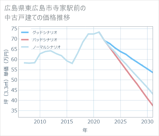 広島県東広島市寺家駅前の中古戸建て価格推移