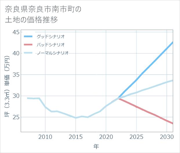 奈良県奈良市南市町の土地価格推移