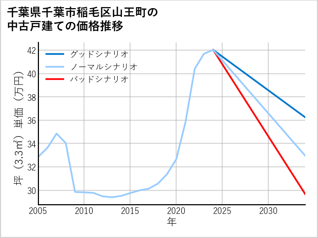 千葉県千葉市稲毛区山王町の中古戸建て価格推移
