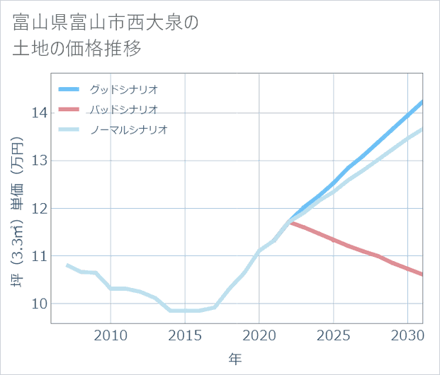 富山県富山市西大泉の土地価格推移