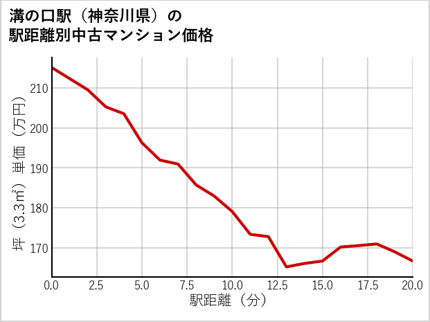 溝の口駅（神奈川県）の徒歩距離別の中古マンション坪単価