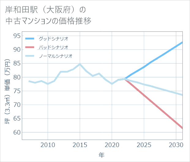岸和田駅(大阪府)の中古マンション価格推移
