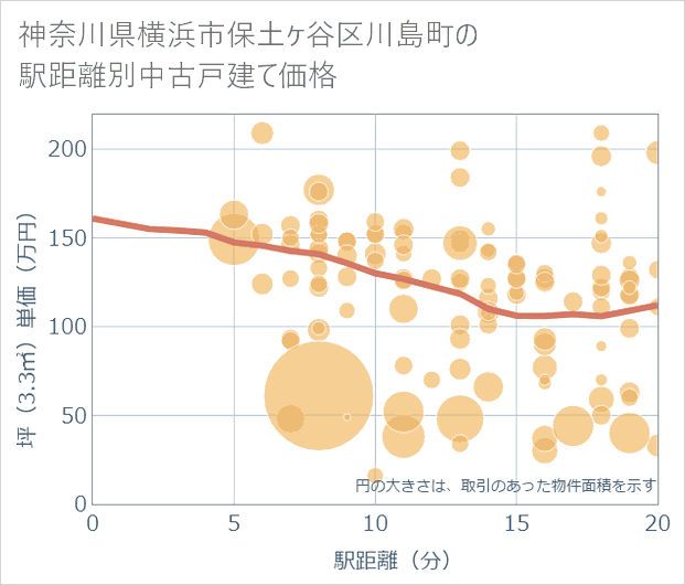 神奈川県横浜市保土ケ谷区川島町の徒歩距離別の中古戸建て坪単価