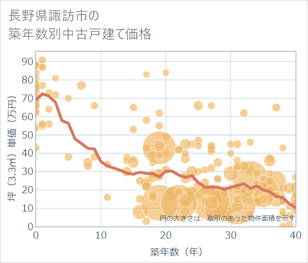 長野県諏訪市の築年数別の中古戸建て坪単価