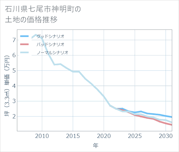 石川県七尾市神明町の土地価格推移
