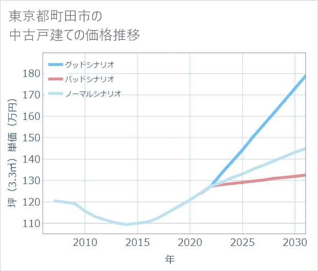 東京都町田市の中古戸建て価格推移
