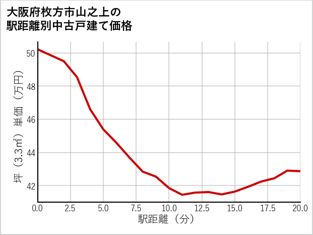 大阪府枚方市山之上の徒歩距離別の中古戸建て坪単価
