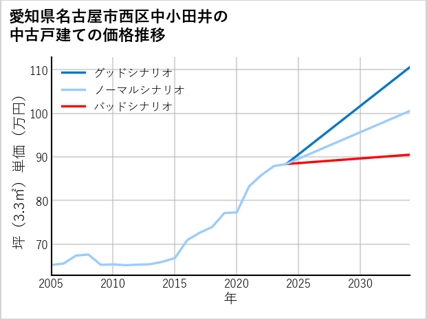 愛知県名古屋市西区中小田井の中古戸建て価格推移