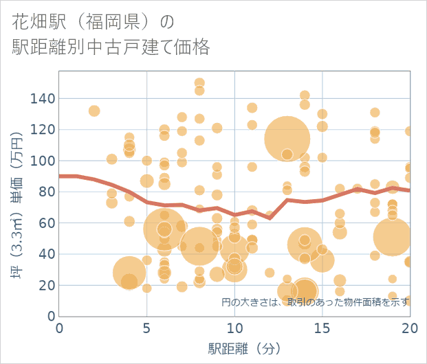 花畑駅(福岡県)の徒歩距離別の中古戸建て坪単価