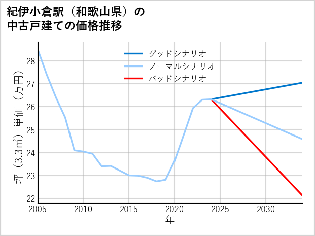 紀伊小倉駅（和歌山県）の中古戸建て価格推移