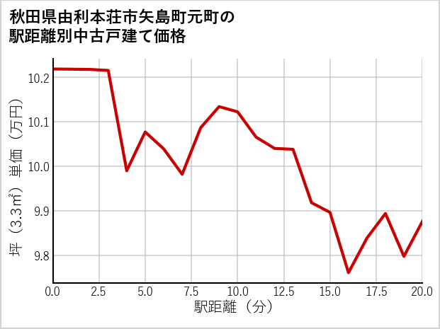 秋田県由利本荘市矢島町元町の徒歩距離別の中古戸建て坪単価