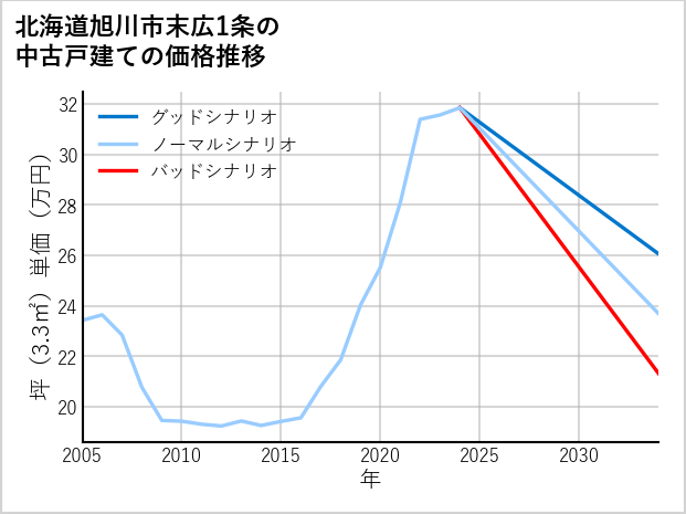北海道旭川市末広1条の中古戸建て価格推移
