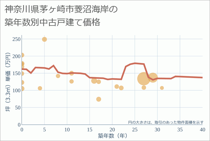 神奈川県茅ヶ崎市菱沼海岸の築年数別の中古戸建て坪単価