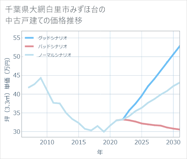 千葉県大網白里市みずほ台の中古戸建て価格推移