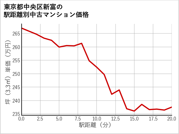 東京都中央区新富の徒歩距離別の中古マンション坪単価