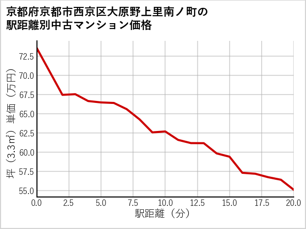 京都府京都市西京区大原野上里南ノ町の徒歩距離別の中古マンション坪単価