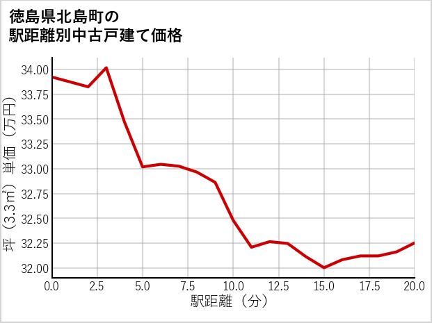 徳島県北島町の徒歩距離別の中古戸建て坪単価