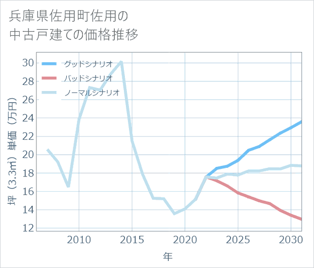 兵庫県佐用町佐用の中古戸建て価格推移