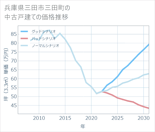 兵庫県三田市三田町の中古戸建て価格推移