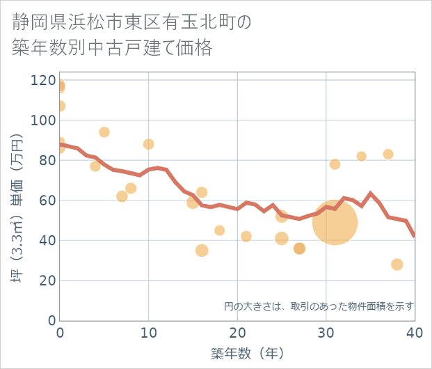 静岡県浜松市東区有玉北町の築年数別の中古戸建て坪単価