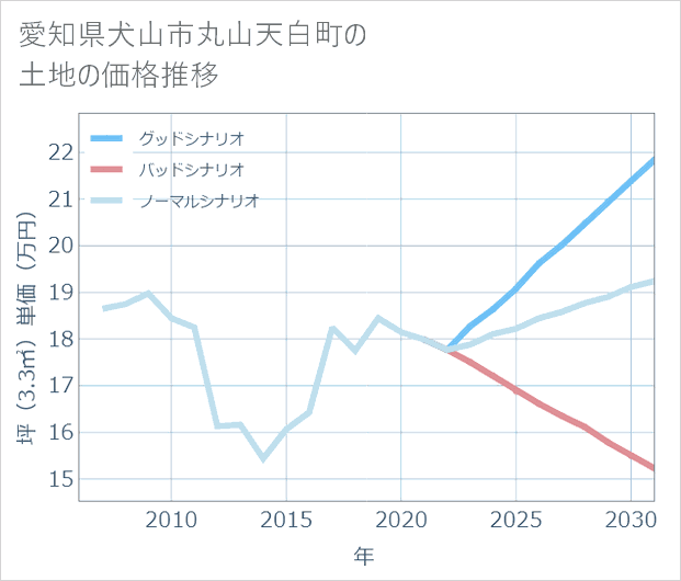 愛知県犬山市丸山天白町の土地価格推移