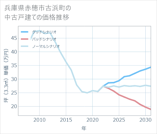 兵庫県赤穂市古浜町の中古戸建て価格推移